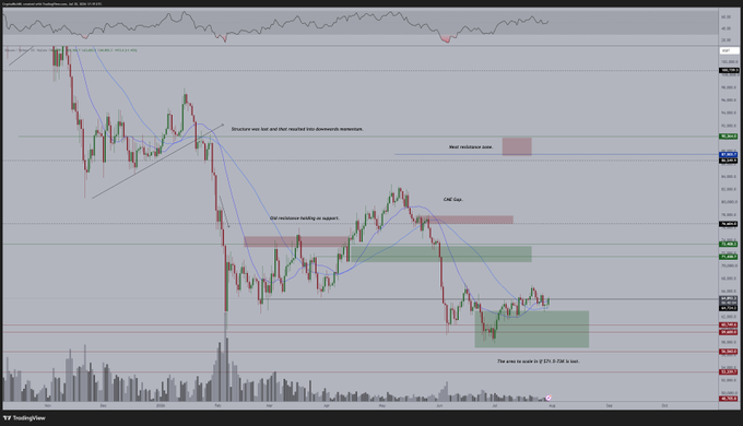 A Bitcoin chart analysis showing price action above the 21-Day MA, with annotations marking a "Structure was lost and that market has downwards momentum" zone, an "Old resistance holding as support" area, and a "Bear retest/area open" near the CME gap, with the text noting "The area to watch is $72k & $73k level" near the bottom of the chart.