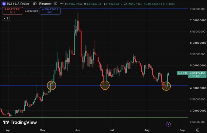 A TradingView candlestick chart displays the INJ/USD pair on Binance over a 1-day timeframe, showing a price of 4.66427451, with a green and red trend line and three specific support points circled in orange.