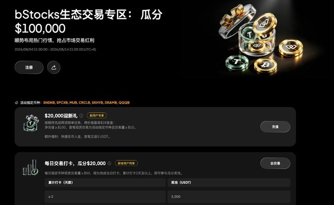 The image is a promotional webpage for WEEX's bStocks ecosystem trading zone, offering up to $100,000 in rewards with a $20,000 deposit gift and a daily check-in bonus of $20,000 USDT, highlighting the supported tokens SNDKB, SPCXB, MUB, CRCLB, SKHYB, DRAMB, and QQQB. The post ties into this by discussing how bStocks covers trending market themes, particularly AI storage demand represented by tickers like $MUB, $SKHYB, $DRAMB, and $SNDKB—matching the token list prominently shown on the platform.