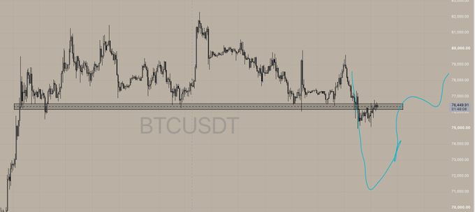 A candlestick chart labeled "BTCUSDT" displays Bitcoin's price action ranging between roughly $70,000 and $82,000, with a current price indicator at 76,449.91 and a light blue line projecting future price movement.