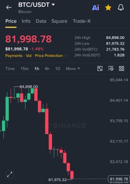 A Binance BTC/USDT chart shows Bitcoin at **$81,998.78**, down **1.49%**, with a sharp drop from **$84,898.00** toward **$81,975.32**. The chart illustrates the posted claim that **BTC and ETH are dumping**, with **$170 million in longs liquidated over 12 hours**.
