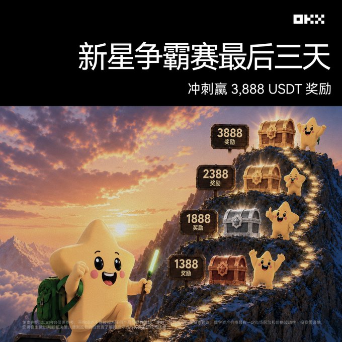 A promotional banner for OKX's "新星争霸赛最后三天" (Rookie Showdown - Final 3 Days) features a cheerful yellow star mascot with a hiking stick and backpack climbing a mountain at sunset, with treasure chests marking USDT rewards of 1,388, 1,888, 2,388, and 3,888 alongside smaller star characters. The bold headline "冲刺赢 3,888 USDT 奖励" reinforces the post's call to action for traders to compete for the top 3,888 USDT prize before the competition ends.