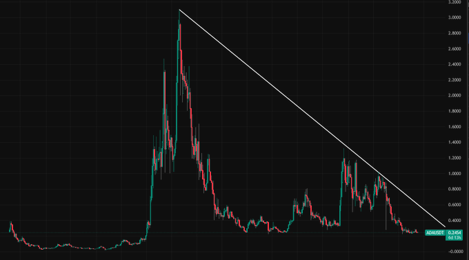 The image shows a chart of the DAI cardano currency, which has been decreasing over time. The chart displays a downward trend with a long diagonal line indicating the price movement. The caption suggests that the DAI cardano is losing its value, possibly due to a downtrend in the market. This information can be useful for those interested in investing or trading in cryptocurrency and understanding how the currency's value has been performing over time.