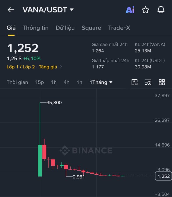 A Binance trading chart for VANA/USDT shows a price of 1,252 USDT (+6.10%) with a dramatic candle chart that spiked to 35,800 before dropping to 0,961 and stabilizing near 1,252.