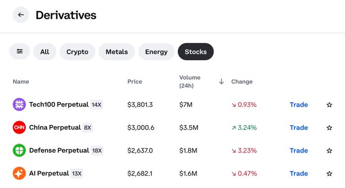 A screenshot of Coinbase's Derivatives trading interface showing the "Stocks" category with perpetual futures for Tech100 (14X), China (8X), Defense (18X), and AI (13X), illustrating the platform's new category-based perpetual futures products mentioned in the post.