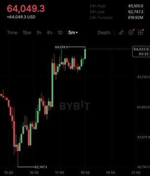 A Bybit candlestick chart shows Bitcoin's price rising to $64,049.3 (up $64,048.3), with a 24-hour high of $65,100.00 and turnover of 619.02M, visually supporting the post's claim of Bitcoin reclaiming $64,000 amid a broader crypto market rally.