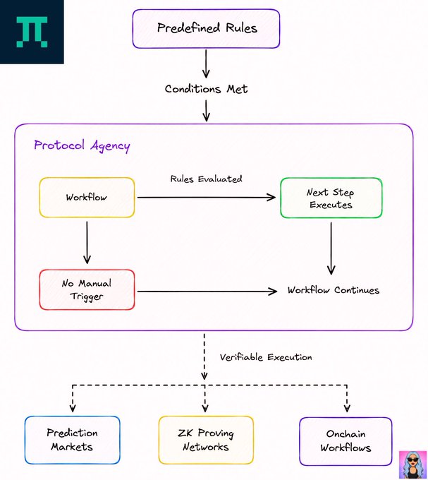 A flowchart illustrates a 'Protocol Agency' system where 'Predefined Rules' trigger a 'Workflow' that executes the 'Next Step' and 'Workflow Continues' without manual triggers, linking to 'Prediction Markets', 'ZK Proving Networks', and 'Onchain Workflows'.