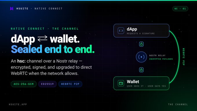 A dark promotional graphic for “HSUITE · NATIVE CONNECT” reads “dApp ⇄ wallet. Sealed end to end.” and describes an NIP-17 encrypted channel with direct WebRTC upgrade; badges include “AES-256-GCM,” “ED25519,” and “WEBRTC P2P.”