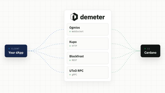 A diagram illustrates how client dApps connect to Cardano L1 through TxPipe's Demeter managed RPC service, which offers four endpoint options—Ogmios (WebSocket), Kupo (HTTP), Blockfrost (REST), and UTXO RPC (gRPC)—serving as a scalable infrastructure layer that eliminates the need for developers to manage their own Cardano nodes.