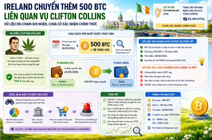 A Vietnamese infographic about Ireland transferring an additional 500 BTC ($38 million USD) related to the Clifton Collins case, showing transaction details between P2PKH and P2SH addresses.