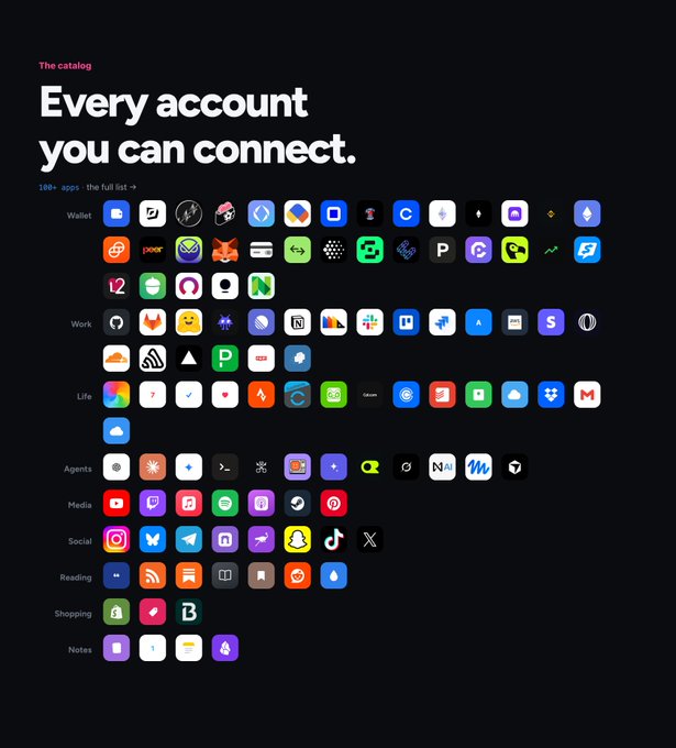 A catalog titled 'Every account you can connect' showing 100+ app icons categorized into Wallet, Work, Life, Agents, Media, Social, Reading, Shopping, and Notes on a black background.