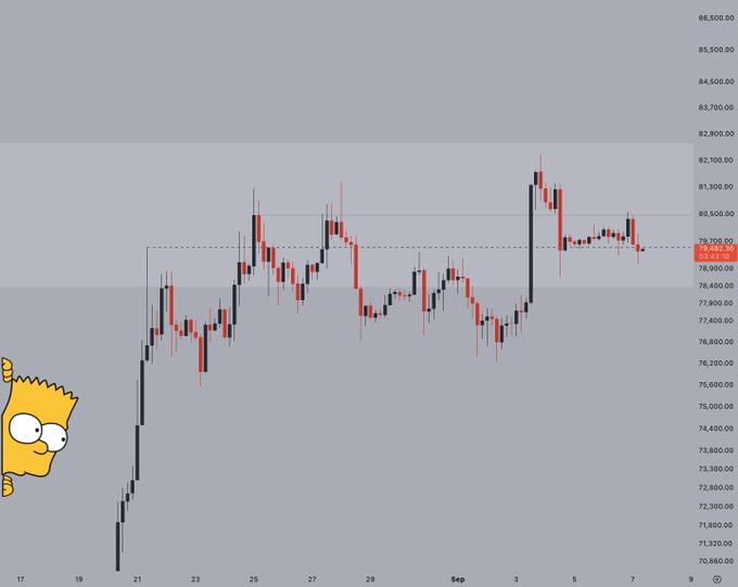 A Bitcoin (BTC) candlestick chart shows price hovering around the $79,000-$79,800 resistance zone, with a Lisa Simpson meme peeking in from the left side, visually representing the post's concern that BTC's failure to hold above key resistance may trigger further bearish action.