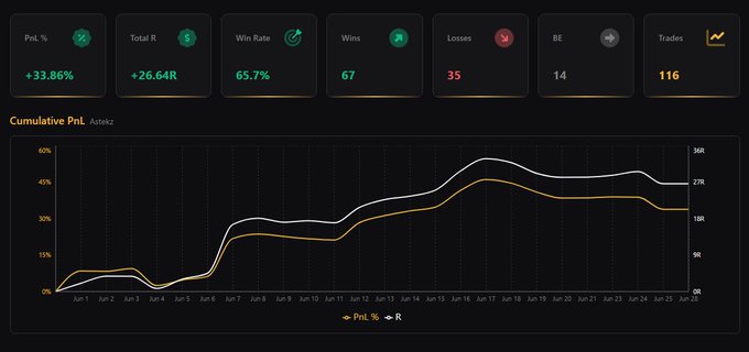 A trading performance dashboard for "Astekz" showing key metrics: PnL % at +33.86%, Total R at +26.64R, Win Rate of 65.7%, with 67 wins, 35 losses, a break-even score of 14, and 116 total trades. The cumulative PnL chart tracks growth from June 1-25, peaking around June 17 near 50% before settling around 40%, visually reinforcing the post's message about consistent gains despite some losing trades.