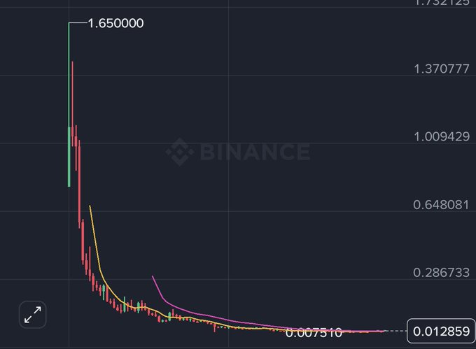 A Binance candlestick chart displays a token's price plummeting from a peak of $1.650000 down to around $0.007310, with the latest price near $0.012859. The post's claims of "steady growth" and "heavy accumulation" directly contradict the chart, which shows an overwhelming downtrend with massive selling pressure rather than bullish price action or accumulation.
