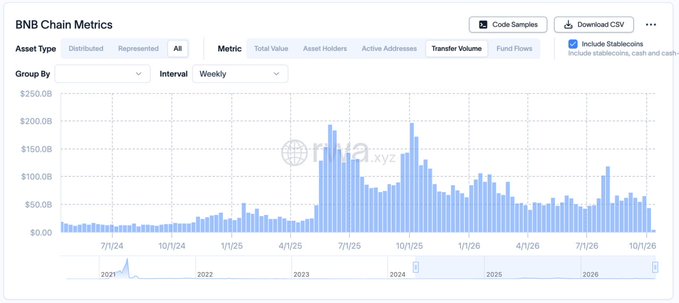 The image displays a "BNB Chain Metrics" bar chart tracking weekly Transfer Volume from 2021 through 2026, showing peaks repeatedly approaching $200B—visually confirming the post's claim that "$BNB Chain isn't just building narratives. It's moving capital." The repeated spikes above $100B, particularly the prominent 2023 and 2024 surges, illustrate the massive onchain capital flows referenced in the caption supporting the bullish stance on @BNBCHAIN and @cz_binance.