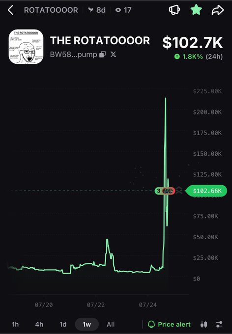 A mobile app screenshot showing a cryptocurrency chart for "THE ROTATOOOOR" with price at $102.7K, displaying a massive price spike on a weekly (1w) timeframe graph.