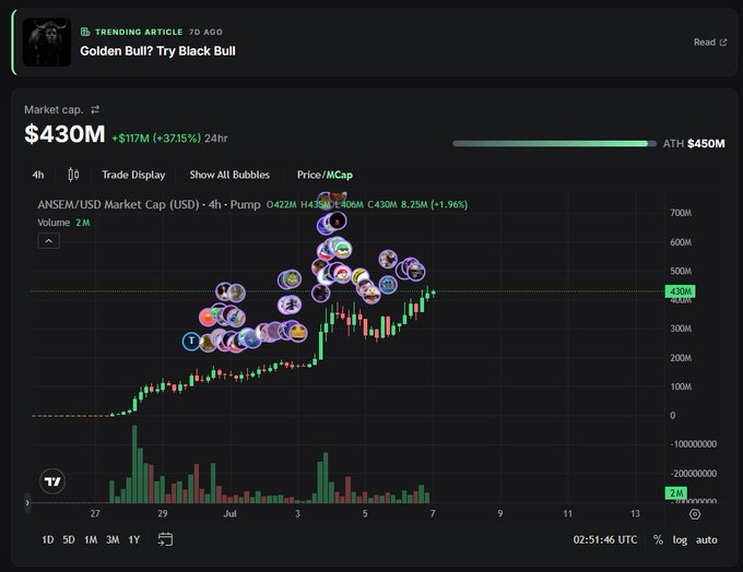 A cryptocurrency market chart titled 'Golden Bull? Try Black Bull' showing an ANSEM/USD market cap of $430M (+3.75%) with a candlestick graph and bubble markers for various tokens.