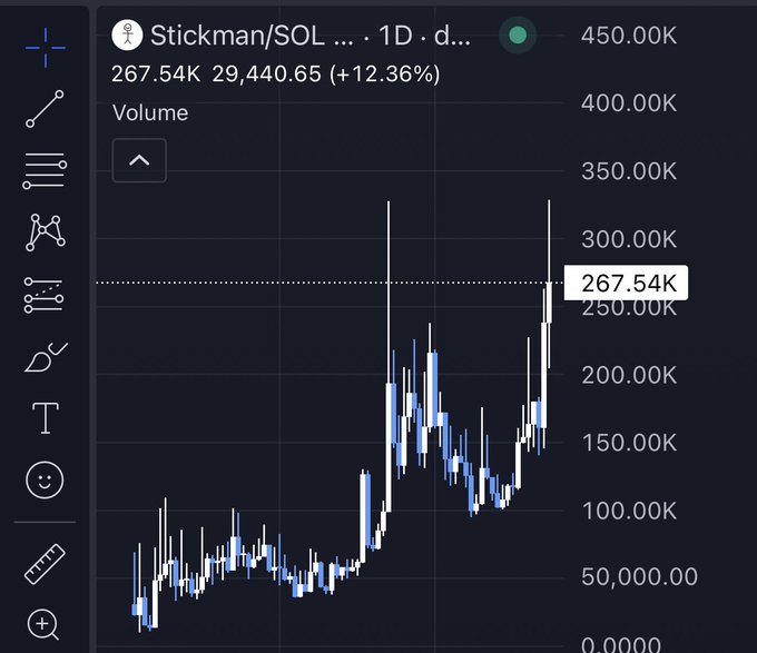 This image shows a candlestick chart for Stickman/SOL, trending upwards significantly with a price of 267.54K. The post relates by stating the asset "tested last ATH" and is "3x from dip," indicating a strong recovery and new high.