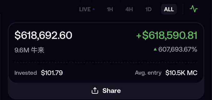 A trading dashboard screenshot showing a portfolio value of $618,692.60 with a gain of +$618,590.81 (607,693.67%) from a $101.79 investment at an average entry of $10.5K market cap over the "ALL" timeframe, illustrating the viral post's claim of turning $100 into $600k in under a week through extreme conviction holding.