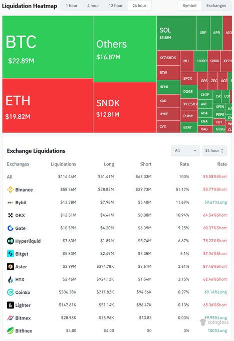 The image displays a cryptocurrency liquidation heatmap for the past 24 hours, showing BTC leading with $22.89M in liquidations, followed by ETH at $19.82M, SNDK at $12.81M, and Others at $16.87M, alongside an exchange breakdown table where Binance dominates with $58.56M (51.17%) of the $114.44M total liquidations. The data visually corroborates the post's figures of 50,513 traders liquidated and $114.45M total, with Binance highlighted as the venue for the largest single $BTC order worth $2.98M.