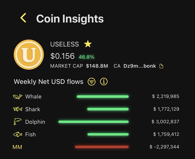 A "Coin Insights" dashboard displays USELESS at $0.156 (up 46.8%) with a $148.8M market cap, showing 7-day net USD flows where Whales ($2,219,985), Sharks ($1,772,129), Dolphins ($3,002,837), and Fish ($1,759,412) all posted inflows (green), while Market Makers showed a $2,297,344 outflow (red)—visually confirming the post's claim that the breakout is supported by structural buying across both whale and retail investor tiers.