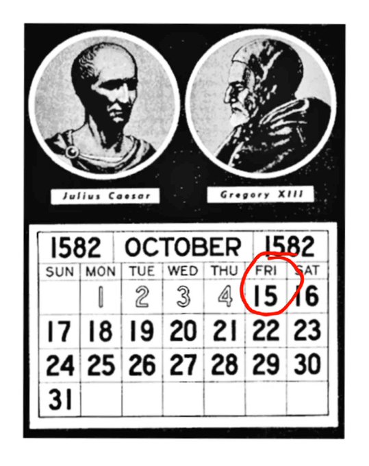 Historical calendar showing October 1582 with the date Friday the 15th circled in red, alongside portraits of Julius Caesar and Pope Gregory XIII, illustrating the Gregorian calendar reform.