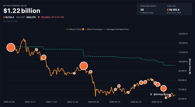 A graph of Bitcoin price over a certain period, with an upward trend as well as downward dips.