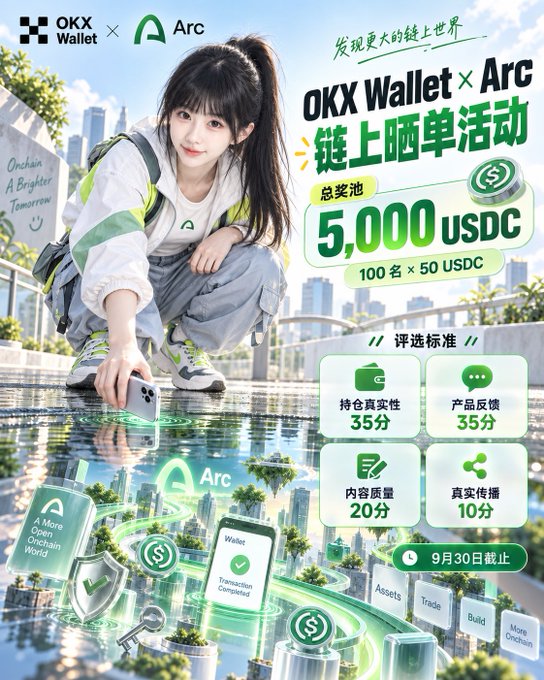 A promotional poster for "OKX Wallet × Arc" announcing an on-chain "晒单活动" (sharing campaign) with a 5,000 USDC prize pool (100 winners × 50 USDC each), featuring a young woman crouching by a reflective surface showing the Arc logo and tags like "Onchain, A Brighter Tomorrow" and "A More Open, Onchain World."

The image ties to the post by hyping the Arc collaboration launch as a major opportunity, with the campaign's sizable USDC rewards and submission deadline of September 30 serving as concrete incentive for users to participate in the on-chain sharing event before market attention shifts elsewhere.