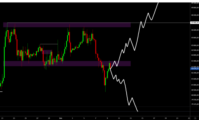 A financial chart showing candlestick price action with overlaid purple supply/demand zones and a white trend line projection.