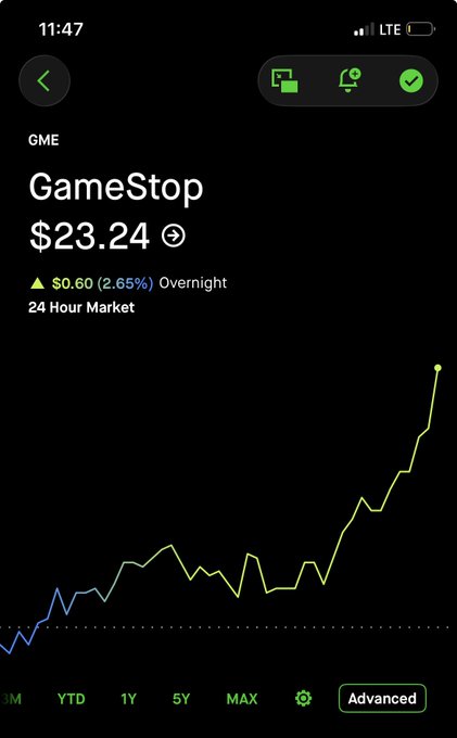 A smartphone screenshot shows a GameStop (GME) stock price of $23.24, up $0.60 (2.65%) overnight, with a green upward-trending line chart on a dark background.