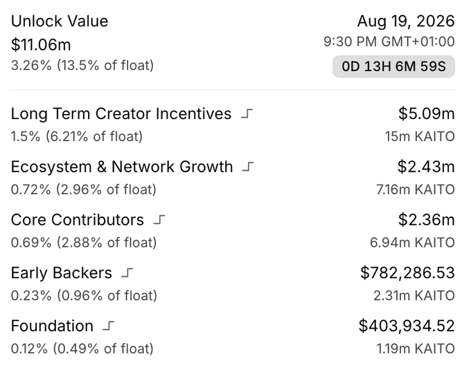 A tokenomics unlock schedule dashboard displaying an 'Unlock Value' of '$11.06m' scheduled for 'Aug 19, 2026', detailing allocations for 'Long Term Creator Incentives' ($5.09m), 'Ecosystem & Network Growth' ($2.43m), 'Core Contributors', 'Early Backers', and 'Foundation' in KAITO tokens.