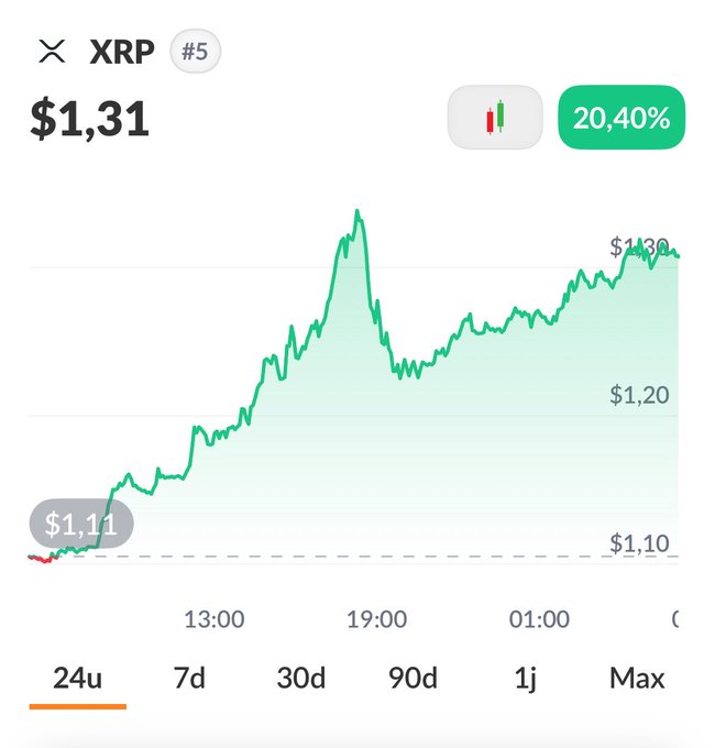 A crypto price chart for XRP showing a current price of $1.31 with a 20.40% gain, displaying a 24-hour candlestick chart with a spike around 19:00.