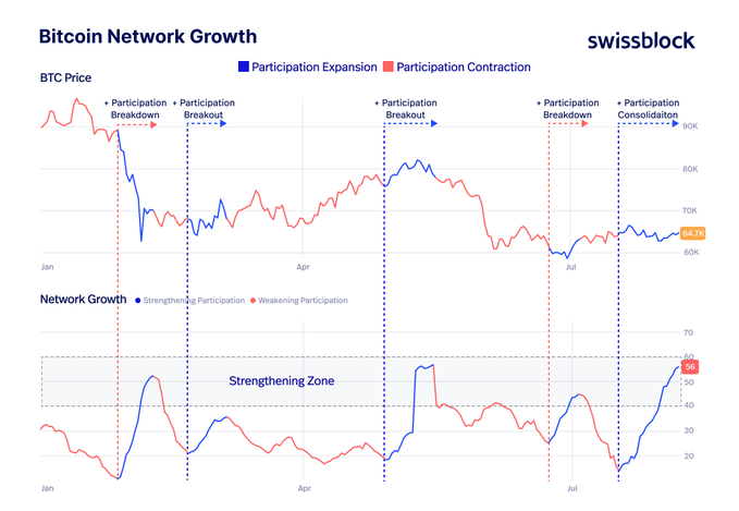 A Swissblock chart titled "Bitcoin Network Growth" displays BTC Price alongside Network Growth from January through July, marking key participation events (Participation Breakdowns, Breakouts, and Consolidation) with the current Network Growth value at 56 in the "Strengthening Zone." The image directly supports the post's claim that Bitcoin is consolidating while Network Growth has steadily risen since mid-July, as the chart shows the Network Growth line climbing through the Strengthening Zone during the current Participation Consolidation phase.