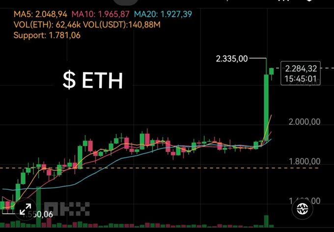 A Bitcoin/ETH price chart showing ETH at $2,284.32 with a sharp upward spike reaching 2,335.00, displaying MA5, MA10, MA20 indicators and support level at 1,781.06.