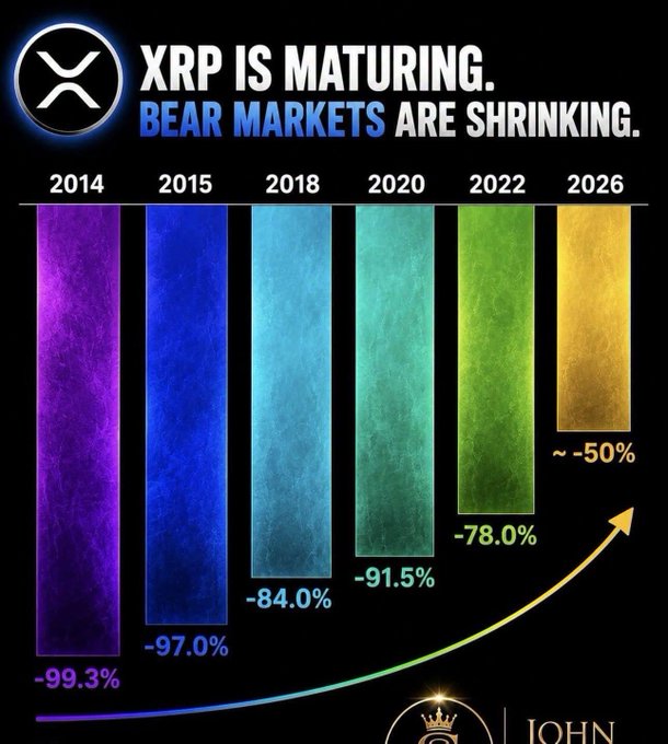 An infographic titled "XRP IS MATURING. BEAR MARKETS ARE SHRINKING." displays colorful bars showing decreasing percentage drops from -99.3% in 2014 to approximately -50% in 2026, branded with "IOHN" at the bottom.