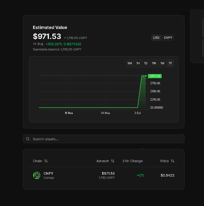 The image shows a portfolio dashboard displaying an estimated value of $971.53 (~1,792.00 CNPY) on the CNPY Canopy chain, with a 1-year price chart showing a recent spike to $971.53. While the post claims a $1,200 balance, the screenshot actually shows $971.53—suggesting the post may be outdated, exaggerated, or referring to a different time/account.