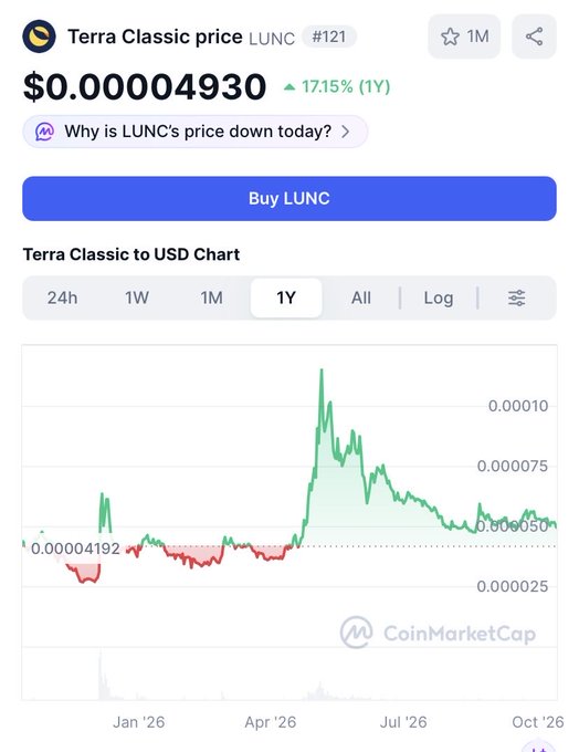 CoinMarketCap screenshot showing Terra Classic (LUNC) price at $0.00004930, up 17.15% over 1 year, with a chart displaying price volatility peaking near $0.0001 around April 2026.