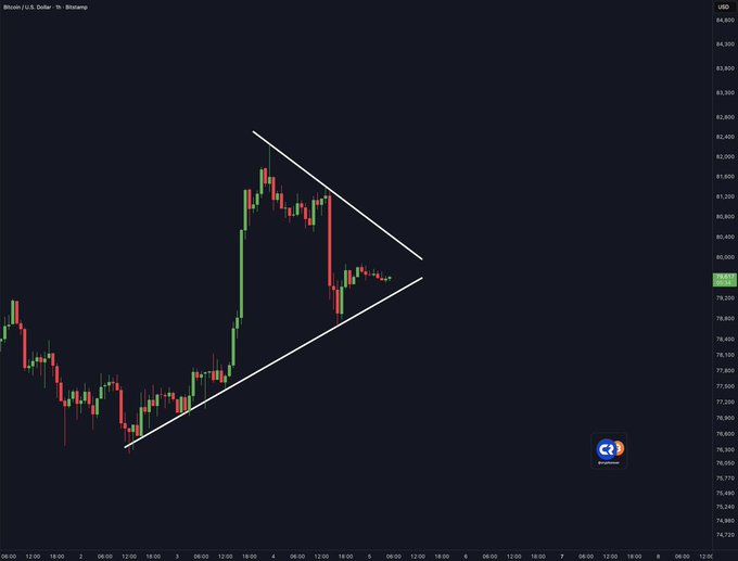 A Bitcoin/USD candlestick chart on Bitstamp shows BTC consolidating near $79,800 within a symmetrical triangle pattern, suggesting an imminent breakout in either direction that aligns with the post's claim of a breakout within 12 hours.