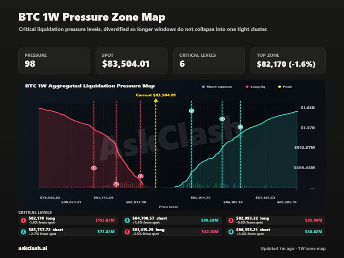 A BTC 1W Pressure Zone Map from AskClash shows Bitcoin spot at $83,504.01 with 98 pressure levels, 6 critical levels, and a top zone at $82,170 (-1.6%).