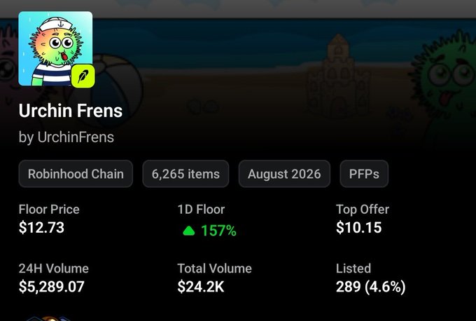 An NFT collection page for 'Urchin Frens by UrchinFrens' on Robinhood Chain showing 6,265 items, a floor price of $12.73, 1D floor up 157%, and a top offer of $10.15.