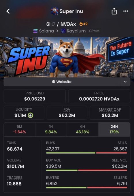A screenshot of the Super Inu ($SI) memecoin trading page on Solana/Raydium via NVDax, showing a price of $0.06229, market cap of $62.2M, and 46.18% gain over 6 hours, being used as visual proof to support the poster's claim of a successful 3000x call on $SI.