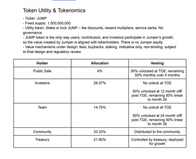 The image displays the token utility and tokenomics details for $JUMPER, including a fixed supply of 1,000,000,000 tokens with vesting schedules across public sale (4%), investors (26.07%), team (14.70%), community (33.33%), and treasury (21.90%) allocations. The breakdown supports the post's emphasis on the substantial 33.33% community allocation, highlighting how active users with high XP on Jumper may qualify for meaningful participation in the ecosystem.