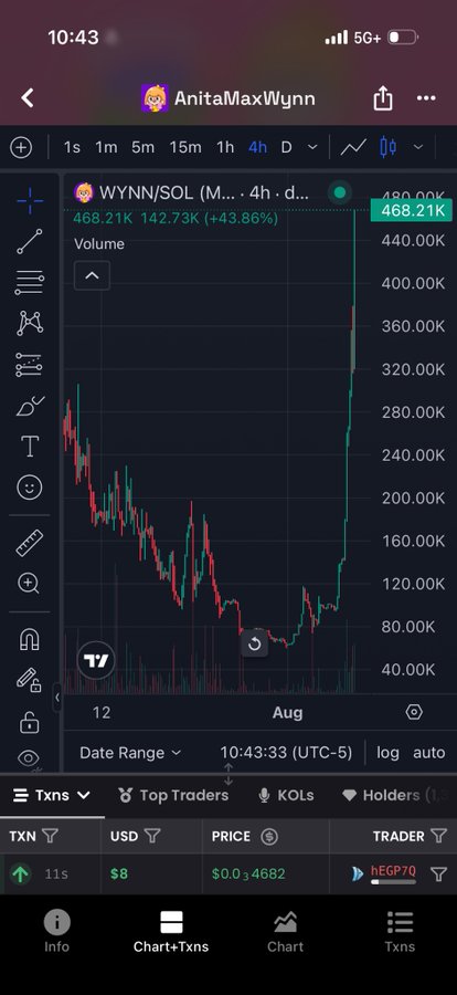 A TradingView chart screenshot of WYNN/SOL token posted by AnitaMaxWynn shows a dramatic price spike to $468.21K (+43.86%) on a 4-hour timeframe, with green candlesticks surging upward near the top of the chart—visually justifying the "Wow" reaction to its massive rally.