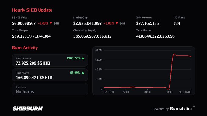 A 'Hourly SHIB Update' dashboard from SHIBURN showing SHIB price at $0.00000507 (-5.03%), market cap of $2,985,041,092, and a burn activity chart with a 1905.72% increase in the past 24 hours.