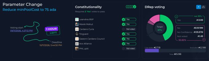 A Cardano governance dashboard showing a 'Parameter Change' to reduce minPoolCost to 75 ada with '1 HOUR LEFT' before the deadline, a Constitutionality proposal with all DReps voting 'Yes,' and a DRep voting breakdown totaling A59B with 44.18% Yes.