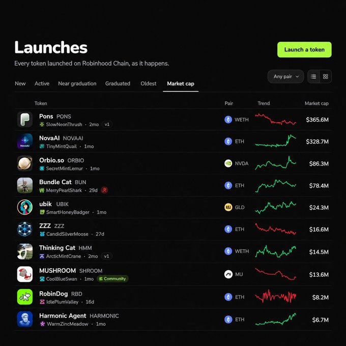 The image displays the "Launches" page on Robinhood Chain, showing a list of newly launched tokens sorted by market cap, with PONS leading at $365.6M, followed by NovaAI ($328.7M), Orbio.so ($86.3M), Bundle Cat ($78.4M), and others down to Harmonic Agent at $6.7M. The post relates to this image by highlighting PONS as the top token on the list, sharing beta access codes for its V3 platform launch.