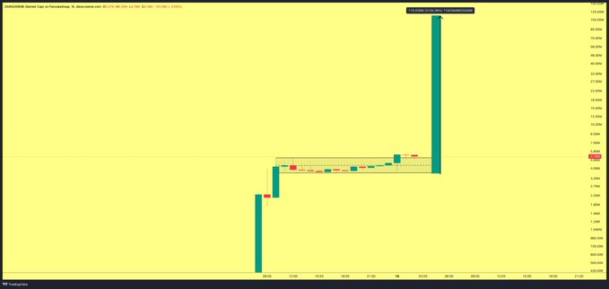 This is an intraday candlestick chart of token contract 0x7D0443CdDFc8E11AF105F4fE44Dd28c630237777 (ticker $DAWG), displayed with a yellow background and TradingView branding, showing price ranging roughly between 0.0000020 and 0.0000050 over the day's trading session. The chart visually illustrates the bull flag pattern referenced in the post, with an initial sharp upward price spike followed by a tight consolidation range before a breakout spike to the upside near the end of the session.