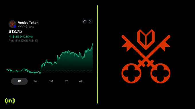 A split image shows a Robinhood chart displaying Venice Token (VVV) at $13.75 with a 12.52% gain (up $1.53) as of Aug 18, alongside Venice's signature orange logo of two crossed keys with a heart, visually reinforcing the post's report that VVV surged 13% after news of the privacy-focused AI app surpassing $100 million in annualized revenue.