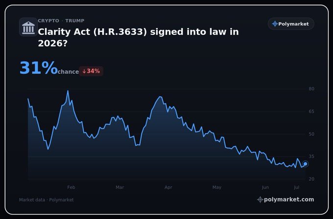 A Polymarket prediction chart for "Clarity Act (H.R.3633) signed into law in 2026?" showing a 31% chance (down 34%), under the "CRYPTO · TRUMP" category.