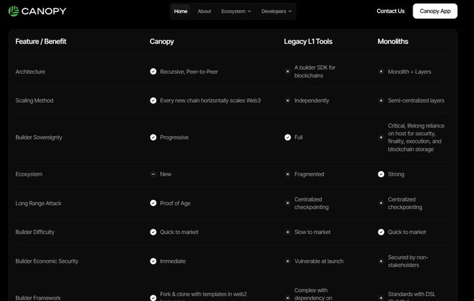 A Canopy website comparison table contrasts Canopy, Legacy L1 Tools, and Monoliths across features like Architecture, Scaling Method, and Builder Sovereignty.